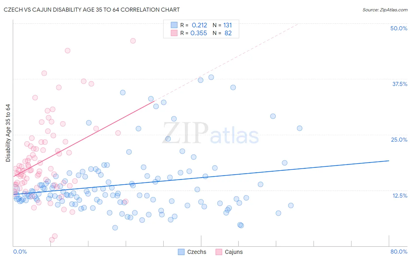 Czech vs Cajun Disability Age 35 to 64