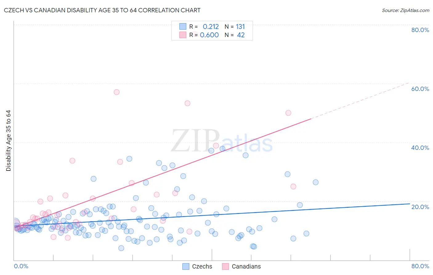 Czech vs Canadian Disability Age 35 to 64