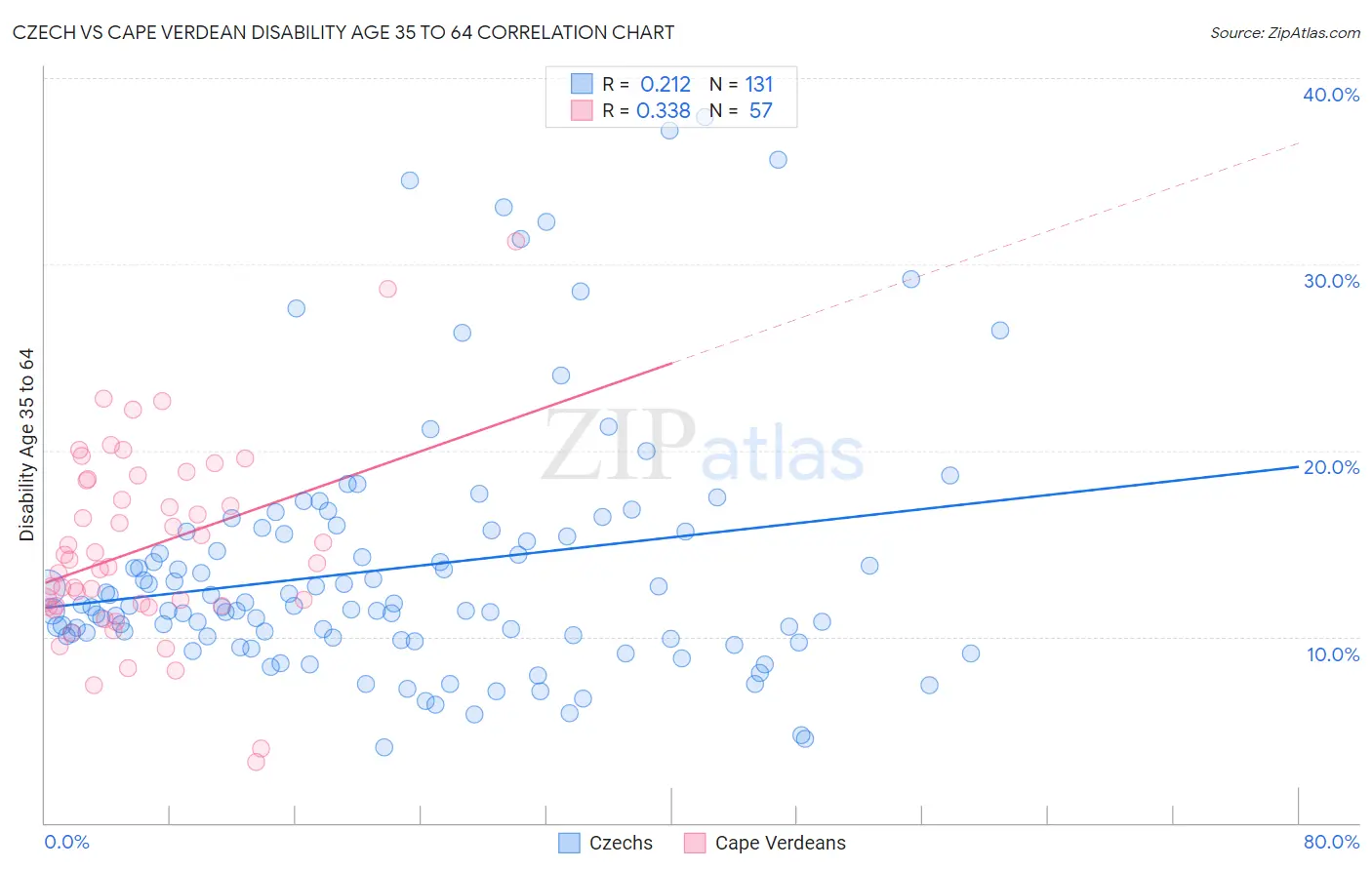Czech vs Cape Verdean Disability Age 35 to 64