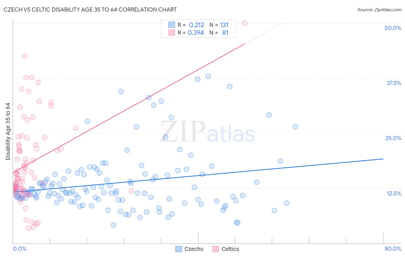 Czech vs Celtic Disability Age 35 to 64