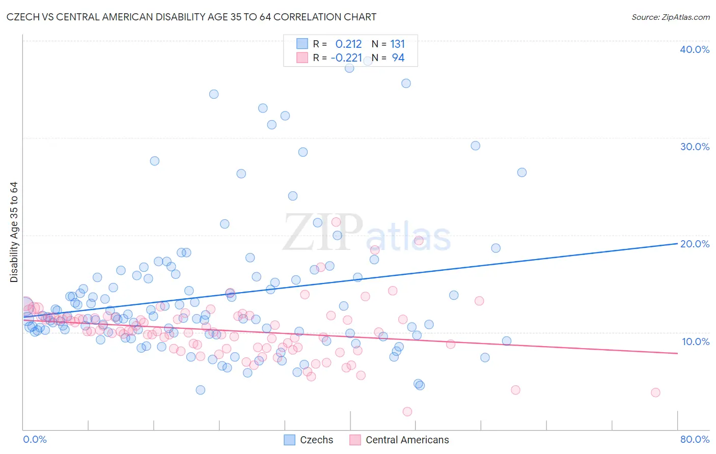 Czech vs Central American Disability Age 35 to 64