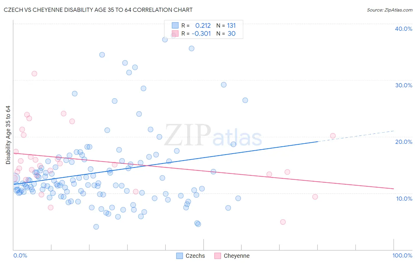 Czech vs Cheyenne Disability Age 35 to 64