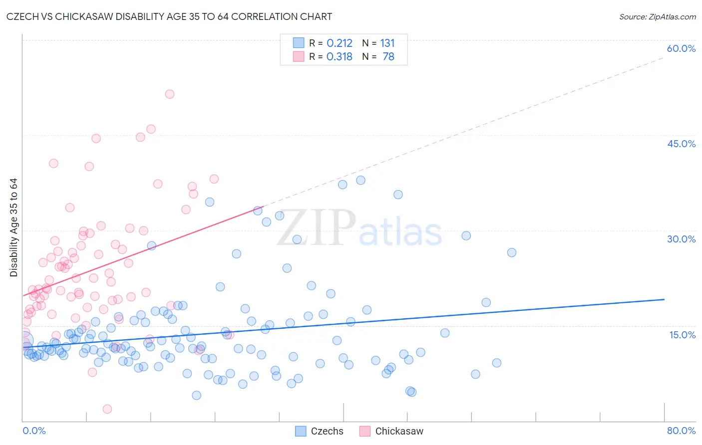 Czech vs Chickasaw Disability Age 35 to 64