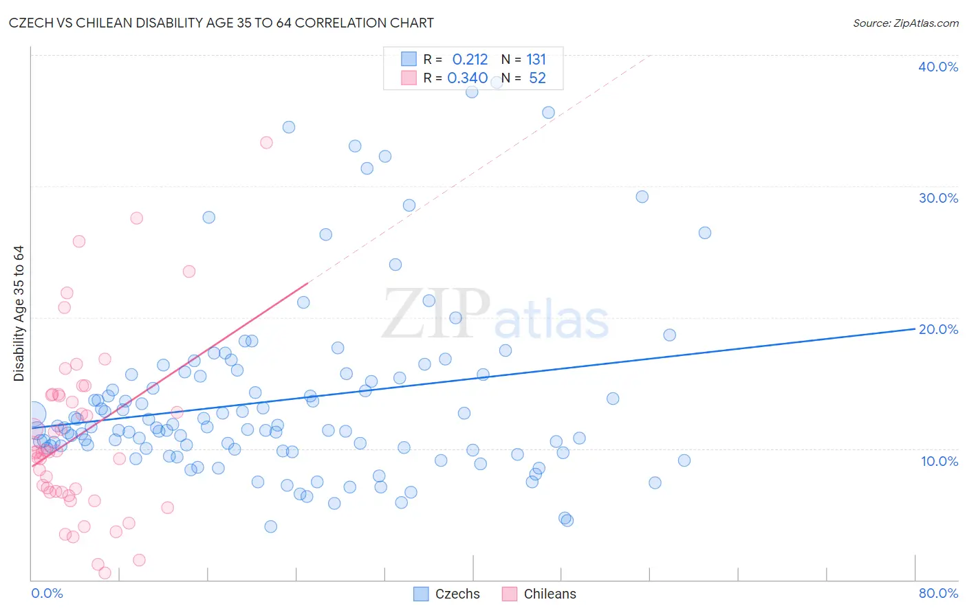 Czech vs Chilean Disability Age 35 to 64