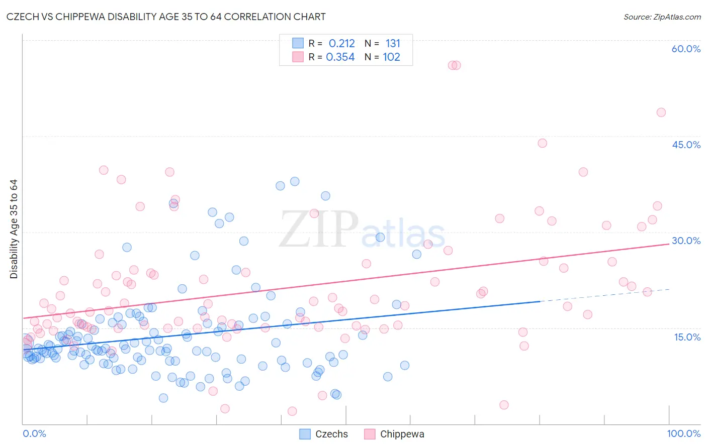 Czech vs Chippewa Disability Age 35 to 64