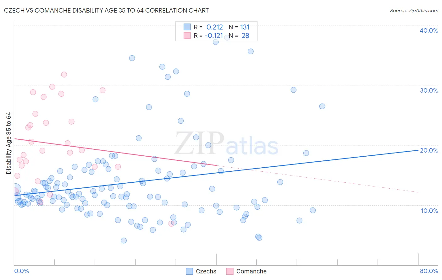 Czech vs Comanche Disability Age 35 to 64