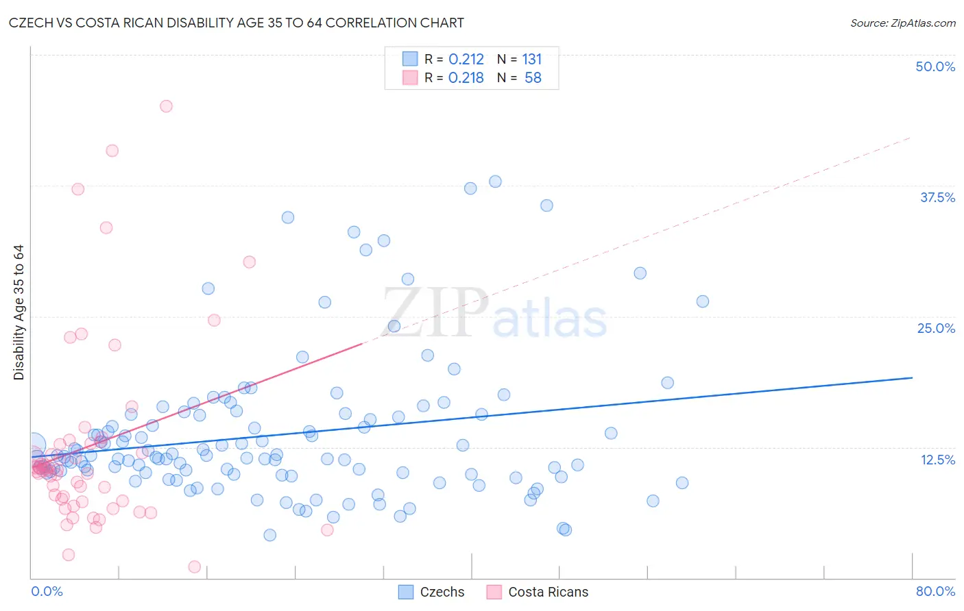 Czech vs Costa Rican Disability Age 35 to 64