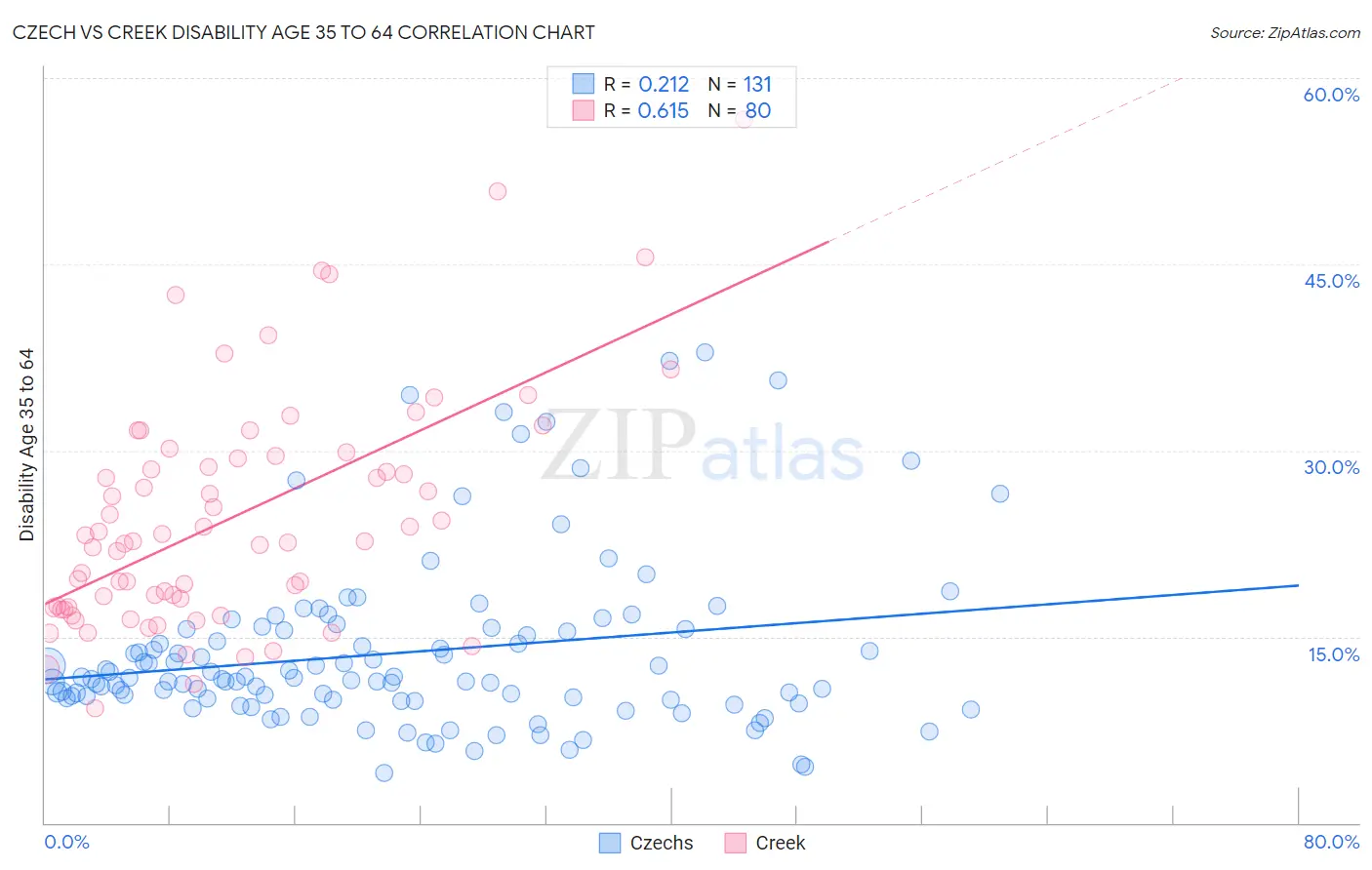 Czech vs Creek Disability Age 35 to 64