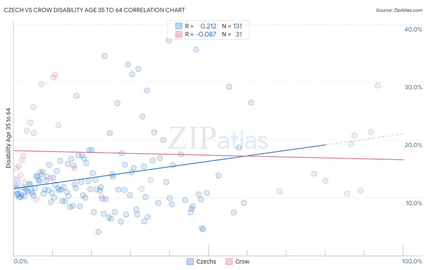 Czech vs Crow Disability Age 35 to 64