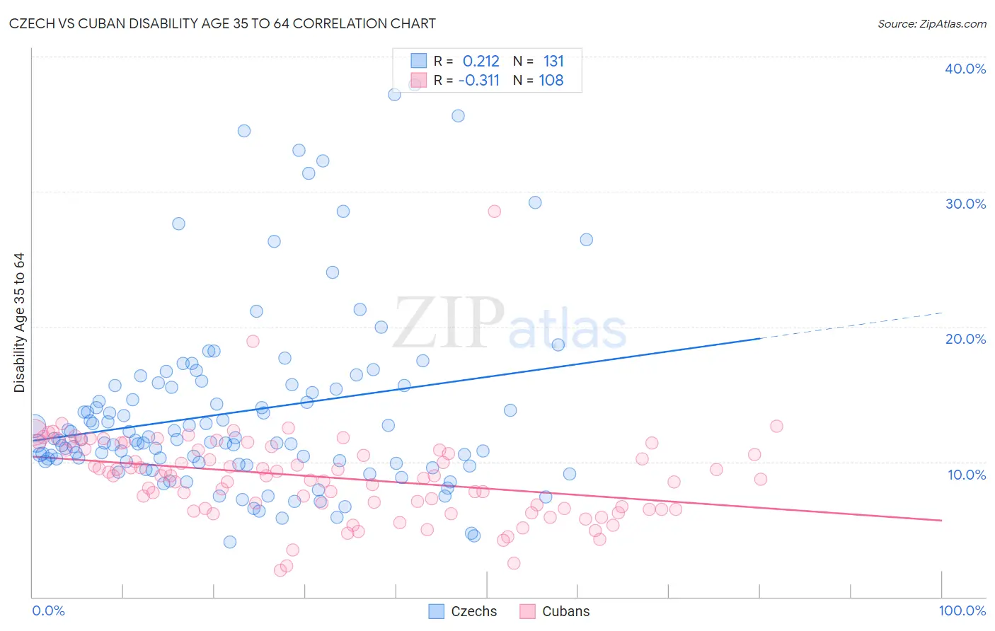 Czech vs Cuban Disability Age 35 to 64