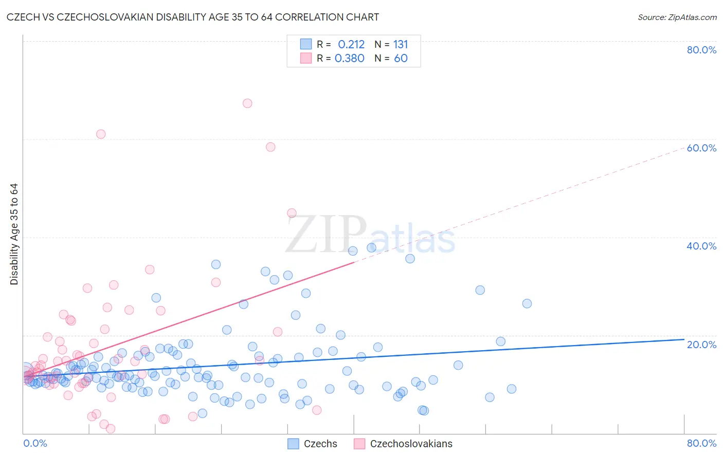 Czech vs Czechoslovakian Disability Age 35 to 64