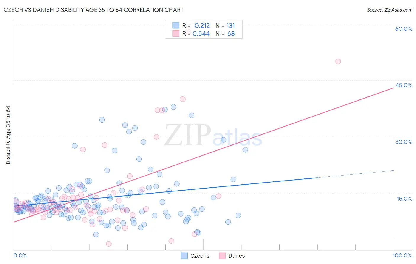 Czech vs Danish Disability Age 35 to 64