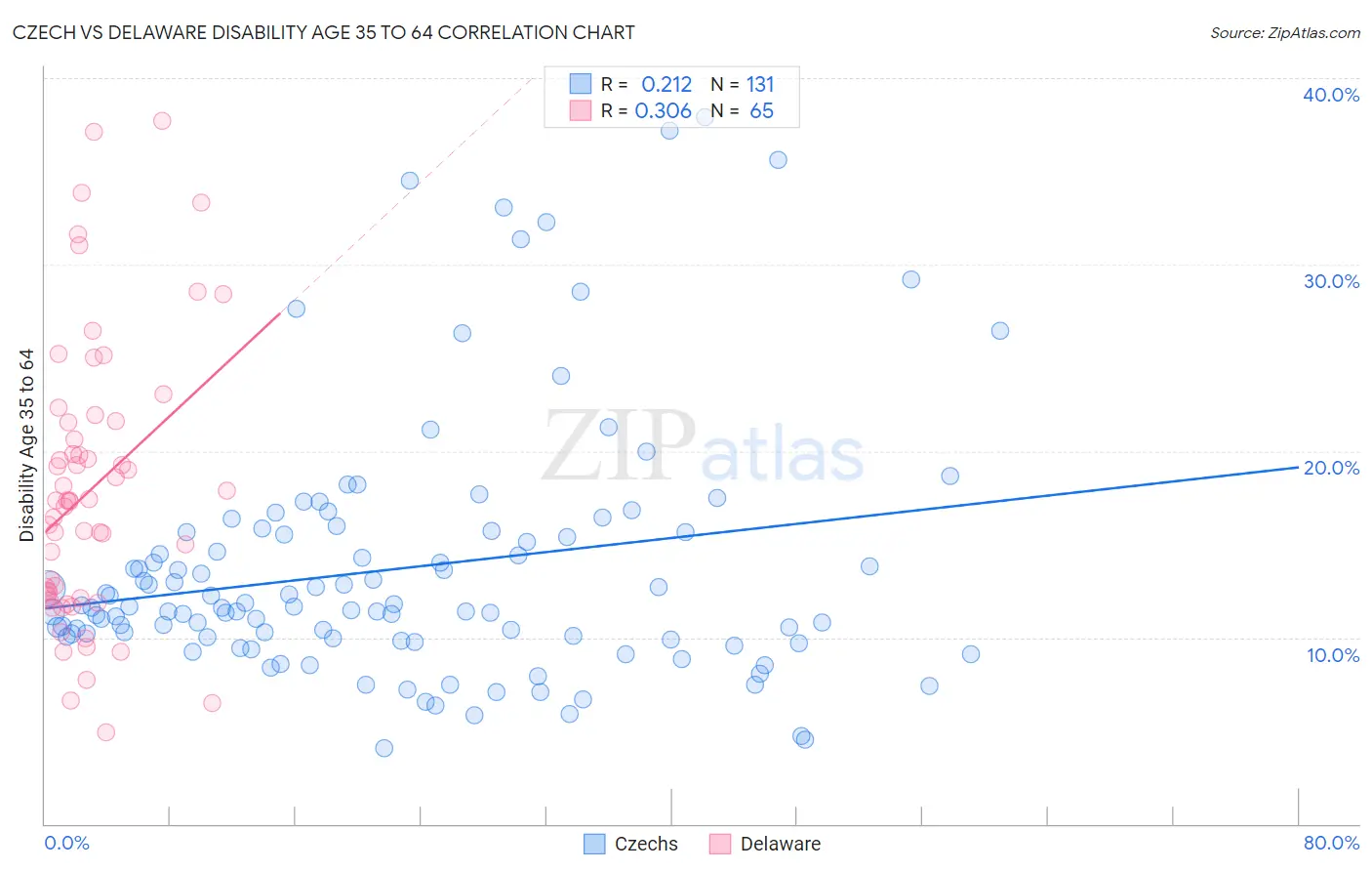Czech vs Delaware Disability Age 35 to 64