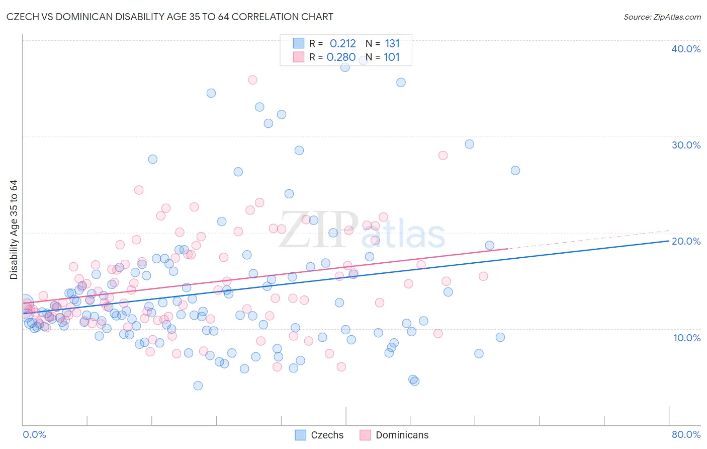 Czech vs Dominican Disability Age 35 to 64