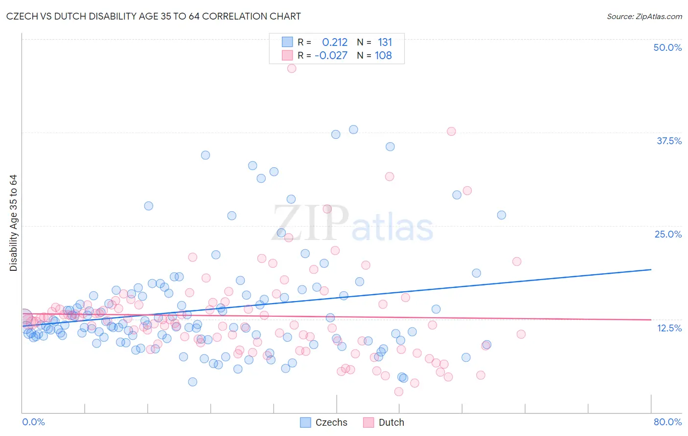 Czech vs Dutch Disability Age 35 to 64