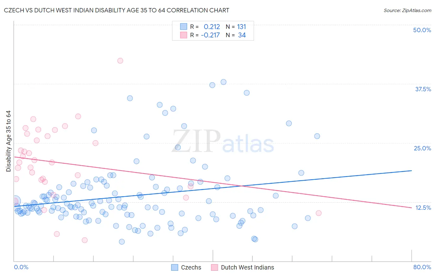 Czech vs Dutch West Indian Disability Age 35 to 64