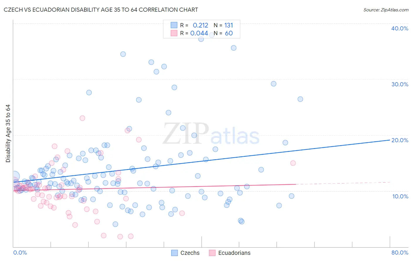 Czech vs Ecuadorian Disability Age 35 to 64