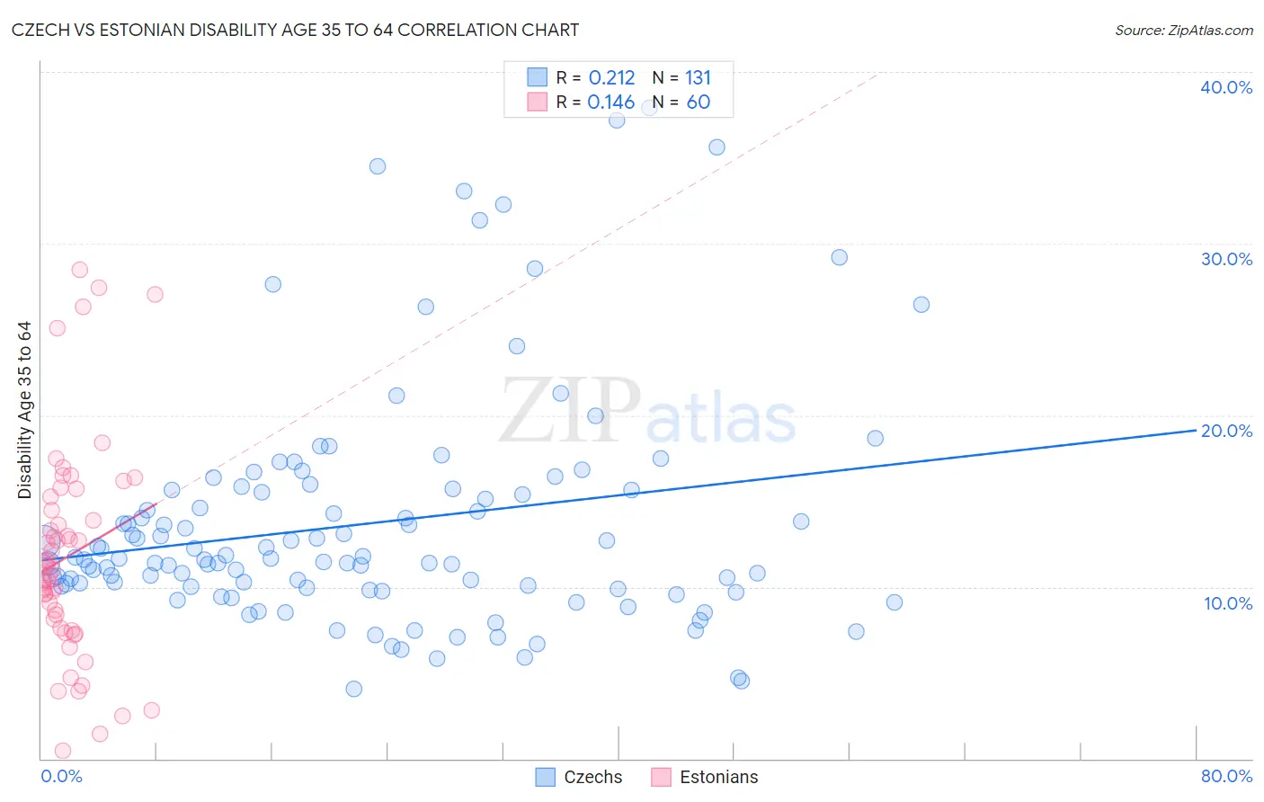 Czech vs Estonian Disability Age 35 to 64