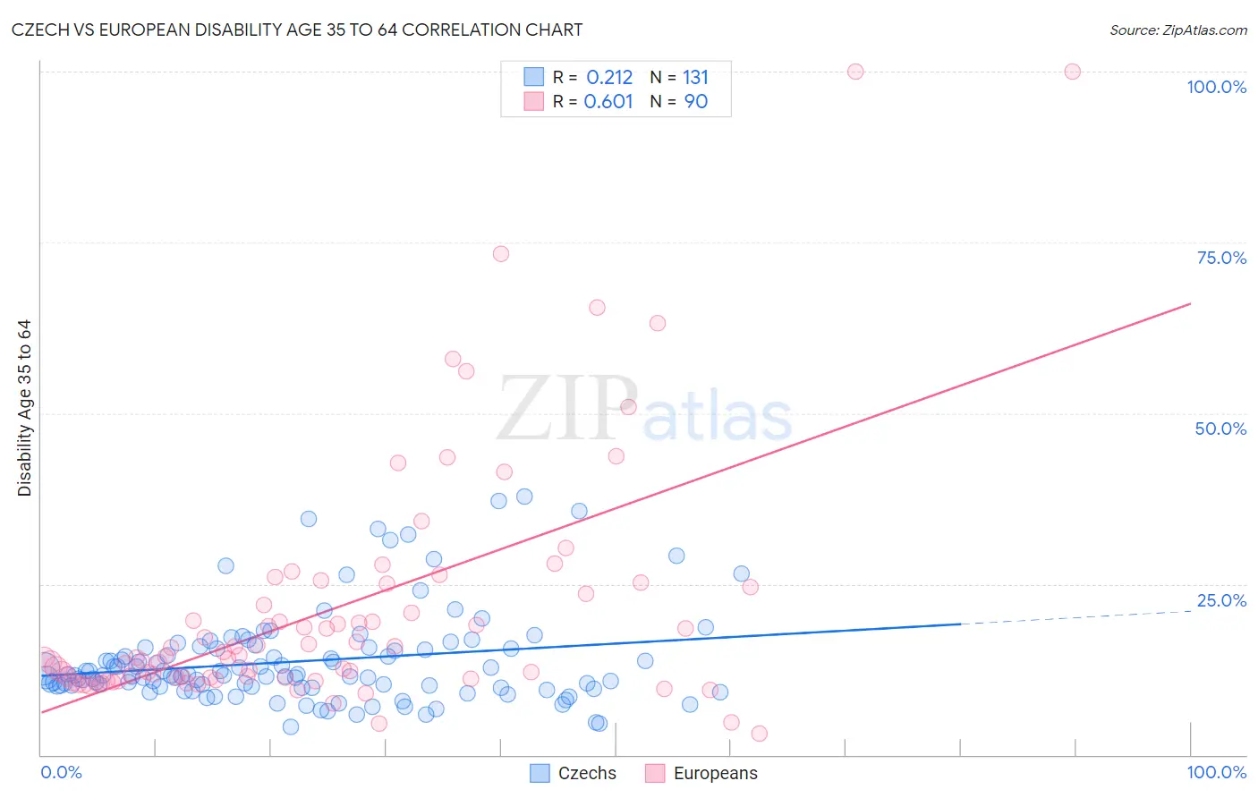 Czech vs European Disability Age 35 to 64