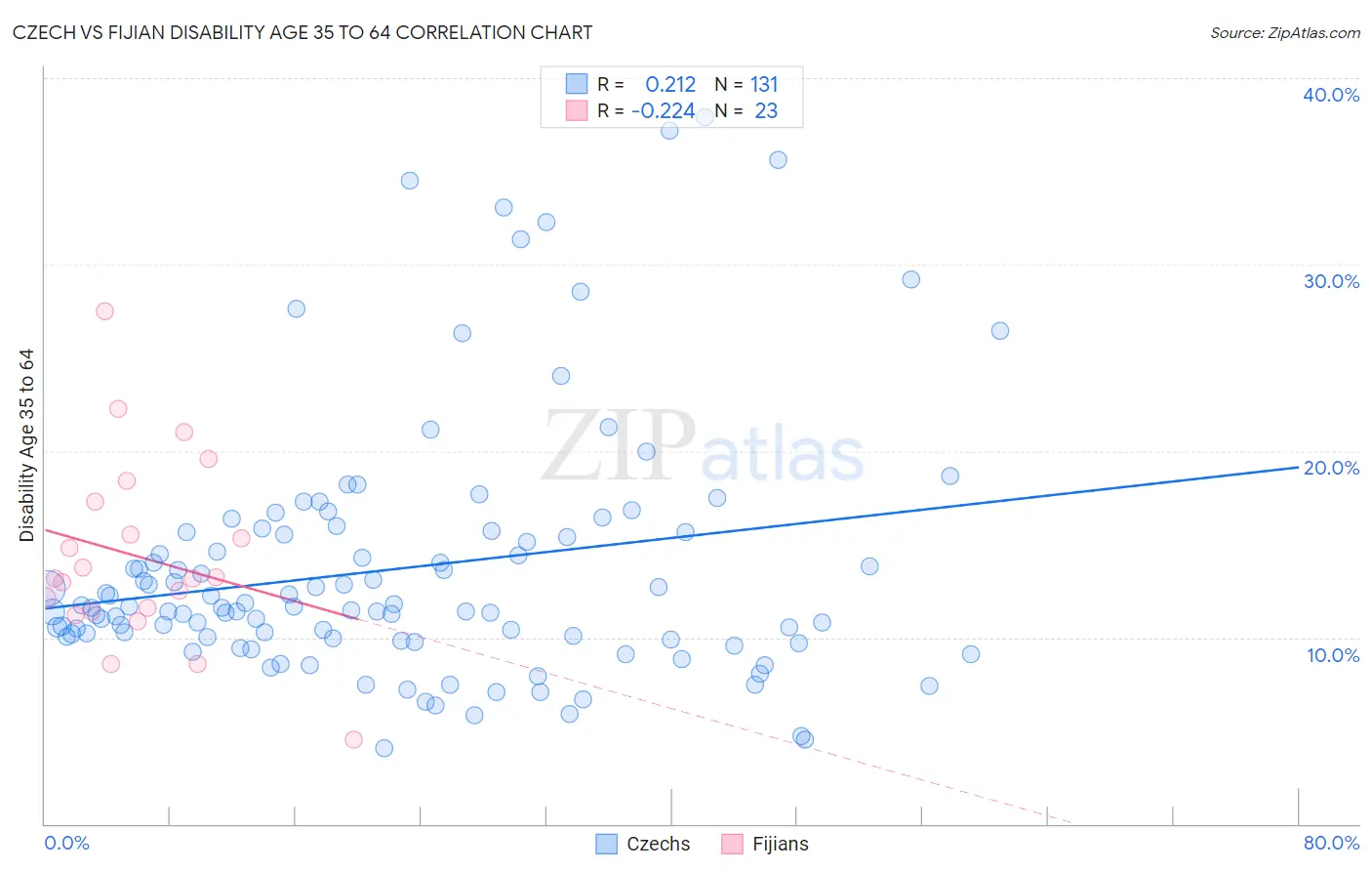 Czech vs Fijian Disability Age 35 to 64