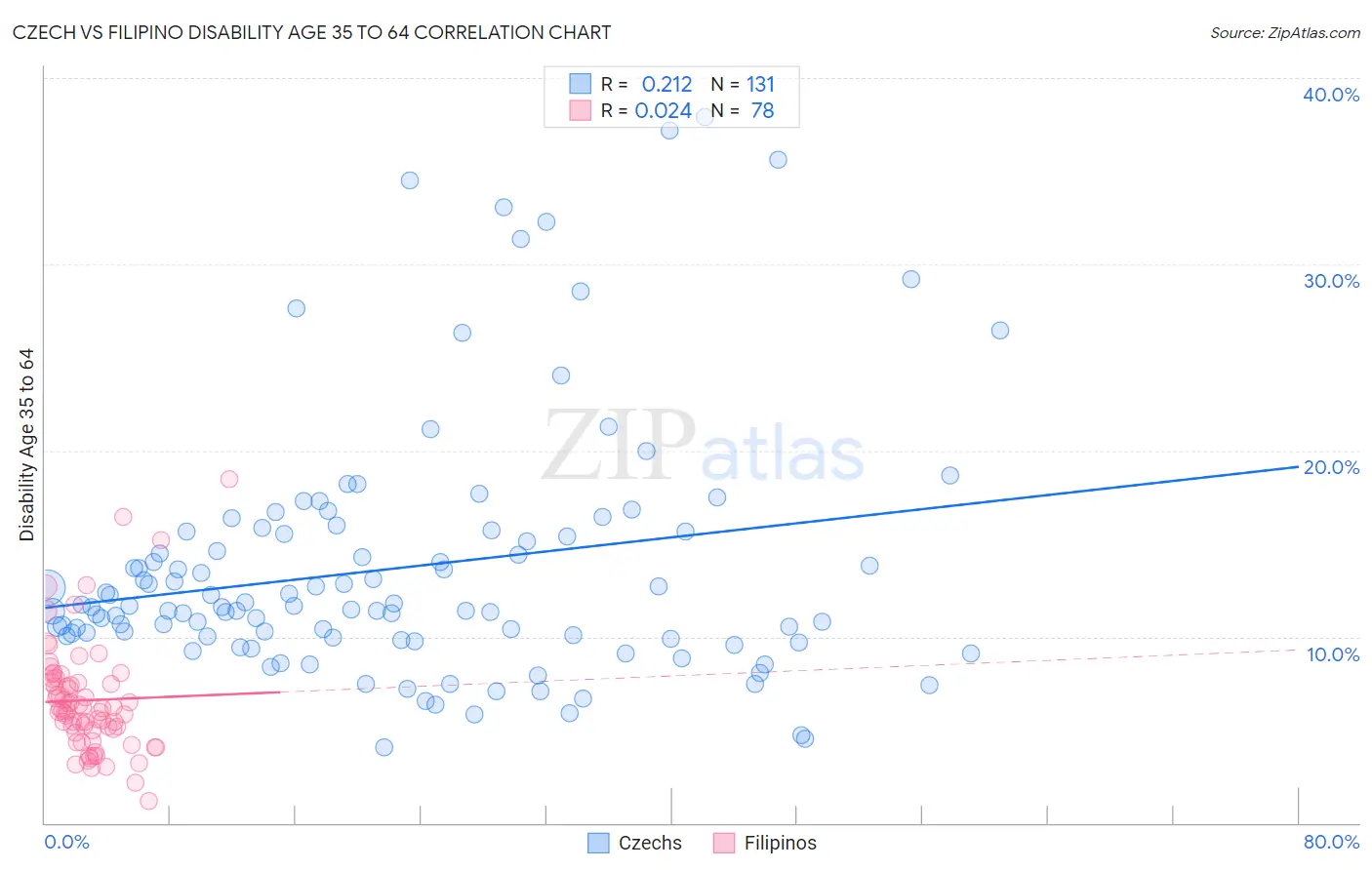 Czech vs Filipino Disability Age 35 to 64