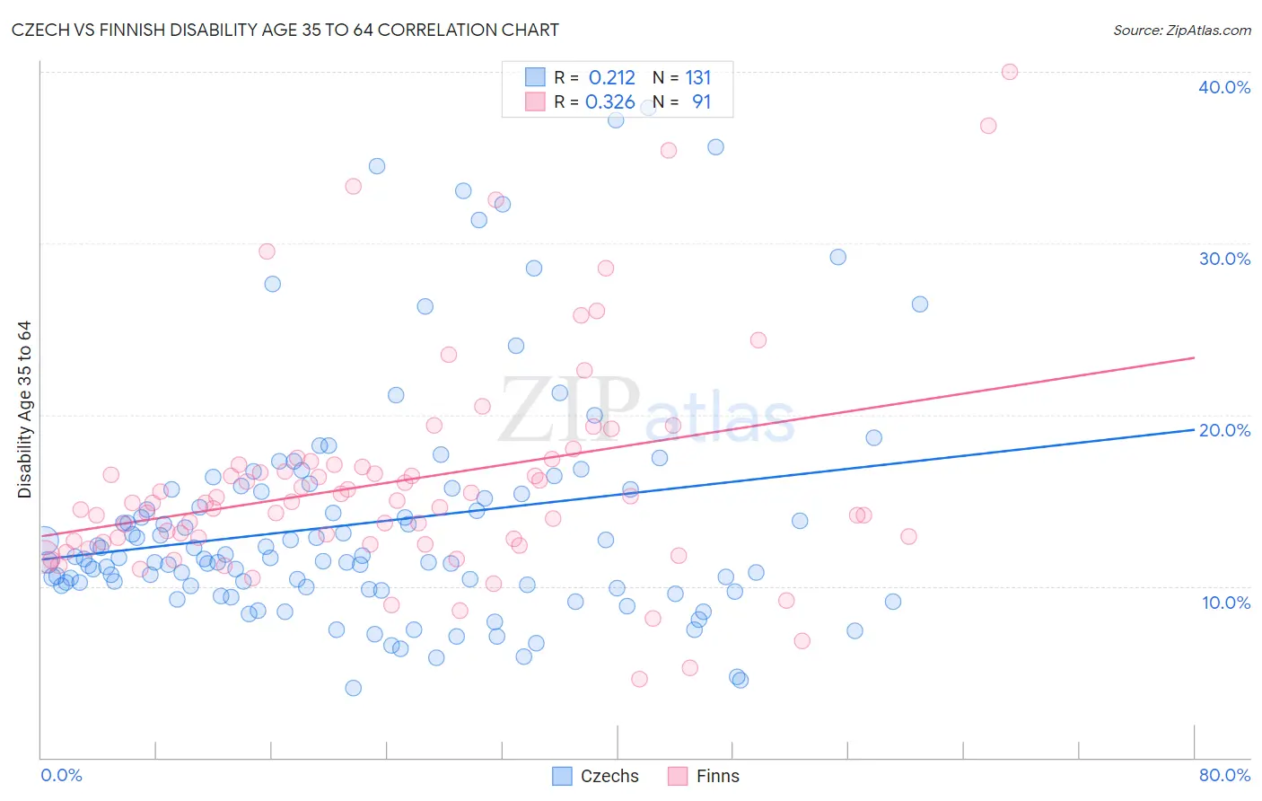 Czech vs Finnish Disability Age 35 to 64