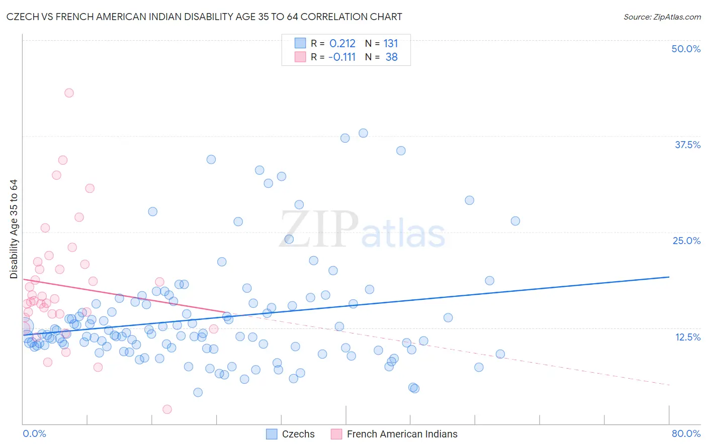 Czech vs French American Indian Disability Age 35 to 64