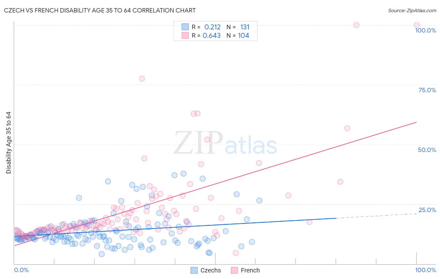 Czech vs French Disability Age 35 to 64