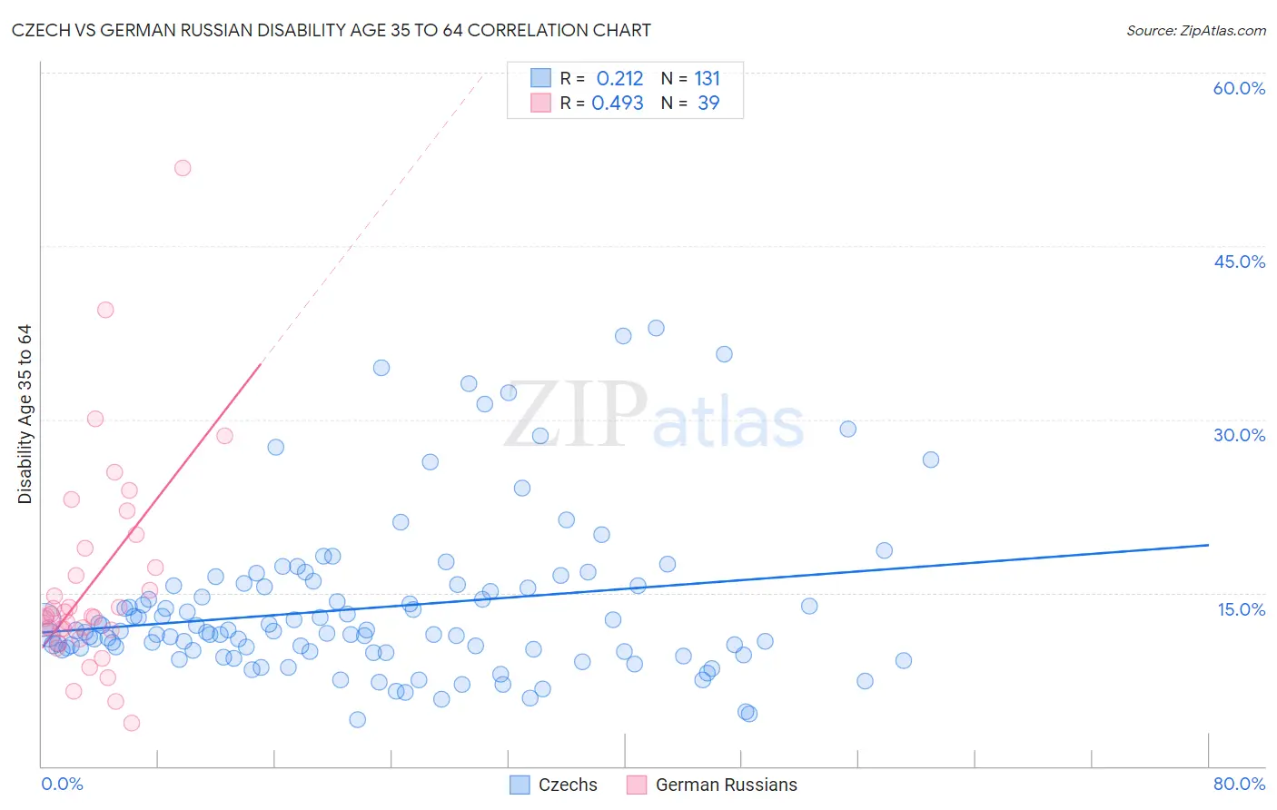 Czech vs German Russian Disability Age 35 to 64