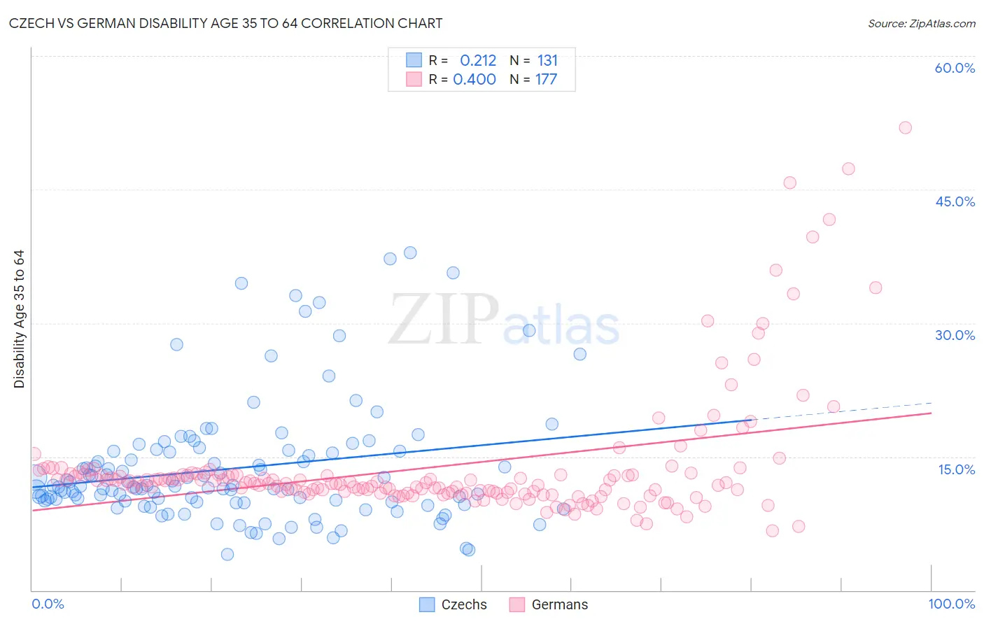 Czech vs German Disability Age 35 to 64