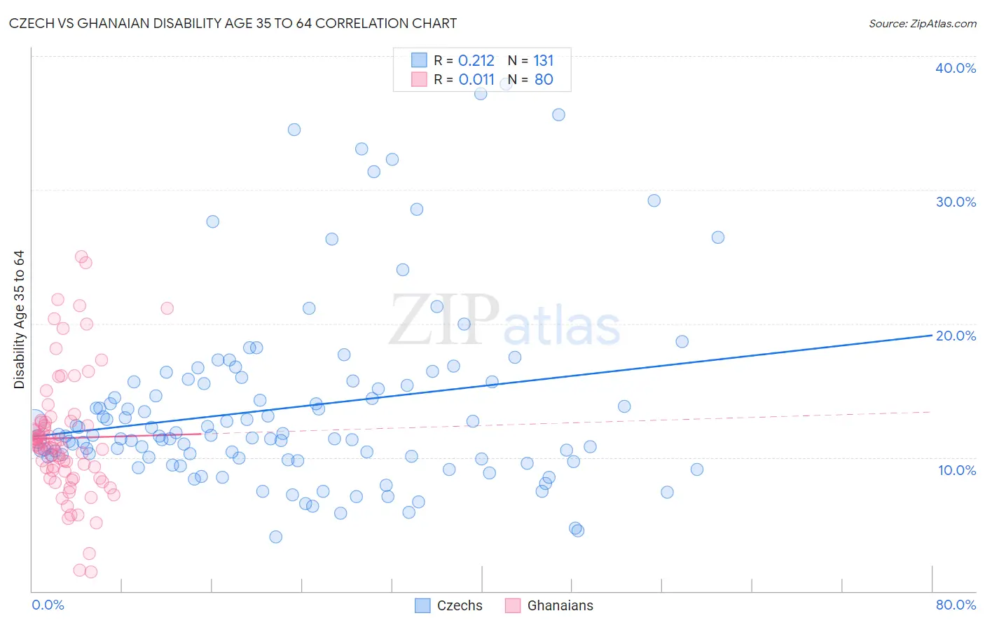 Czech vs Ghanaian Disability Age 35 to 64