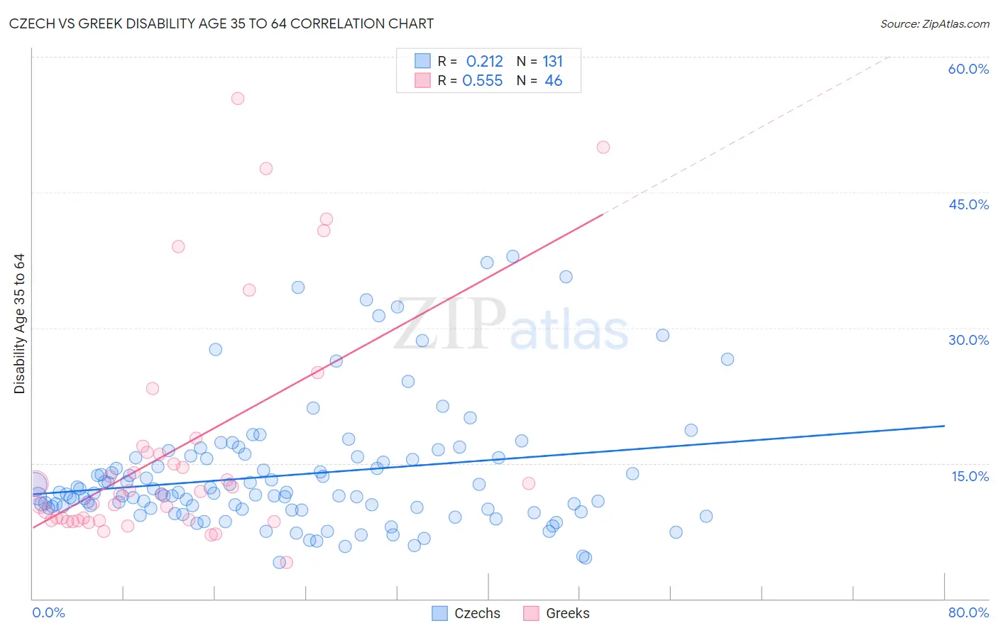 Czech vs Greek Disability Age 35 to 64