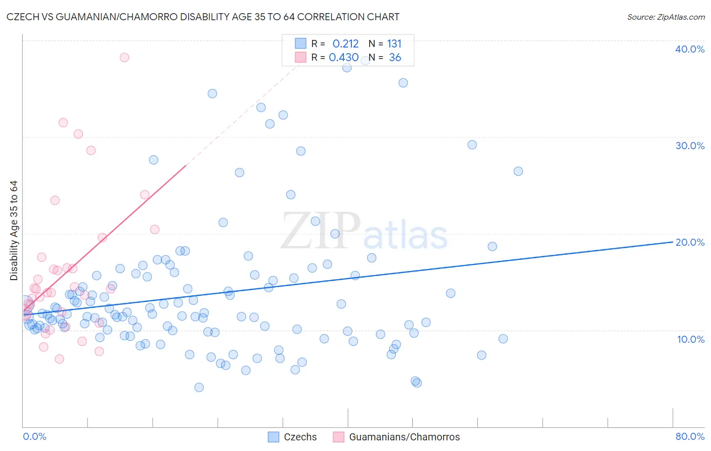 Czech vs Guamanian/Chamorro Disability Age 35 to 64
