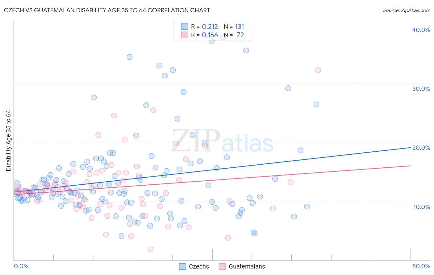 Czech vs Guatemalan Disability Age 35 to 64