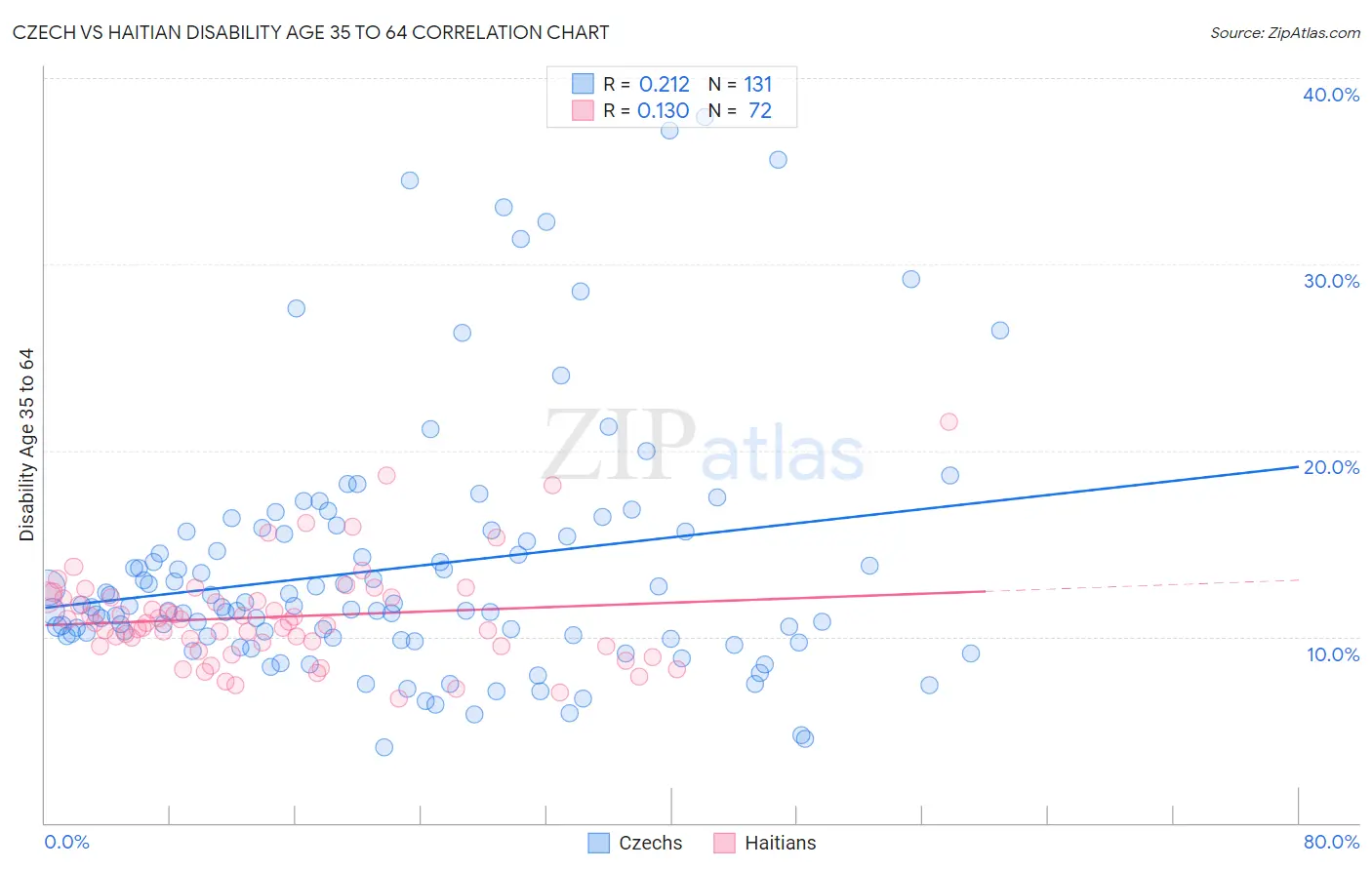 Czech vs Haitian Disability Age 35 to 64