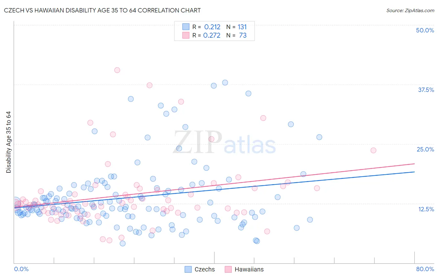 Czech vs Hawaiian Disability Age 35 to 64