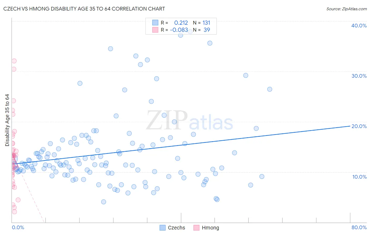 Czech vs Hmong Disability Age 35 to 64