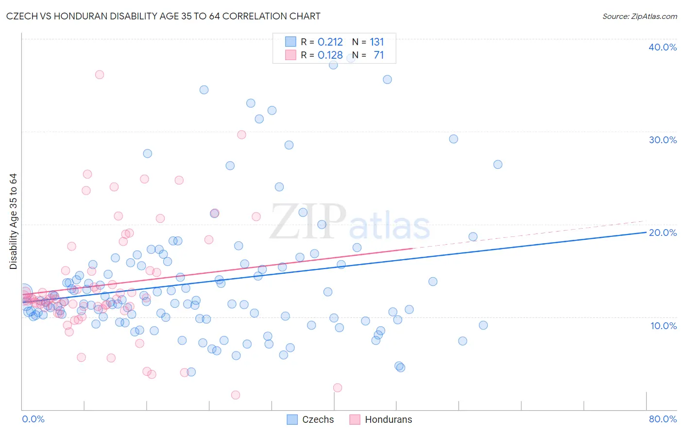 Czech vs Honduran Disability Age 35 to 64