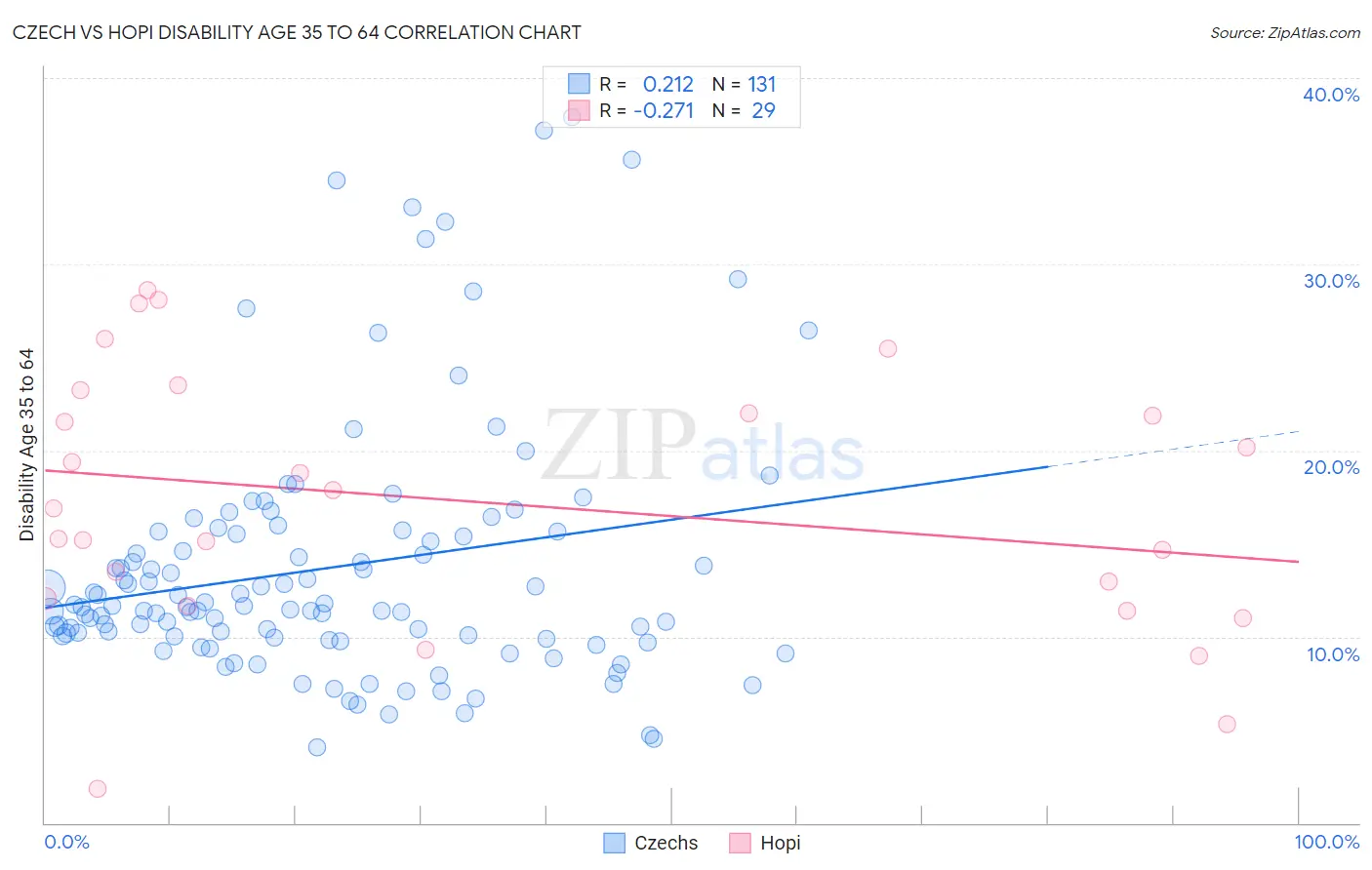 Czech vs Hopi Disability Age 35 to 64