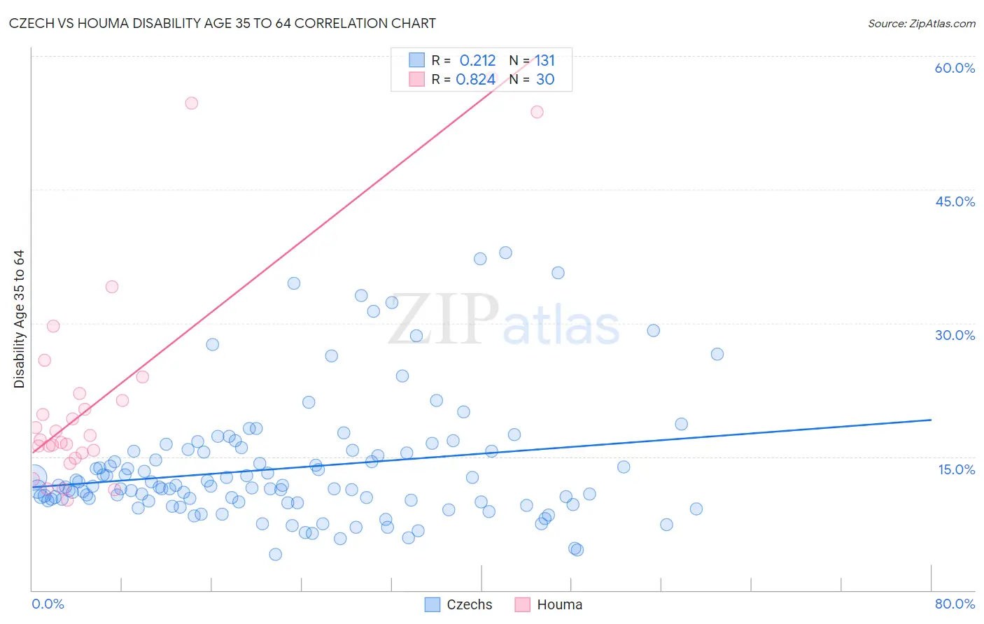 Czech vs Houma Disability Age 35 to 64