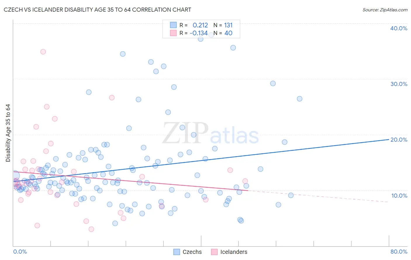 Czech vs Icelander Disability Age 35 to 64