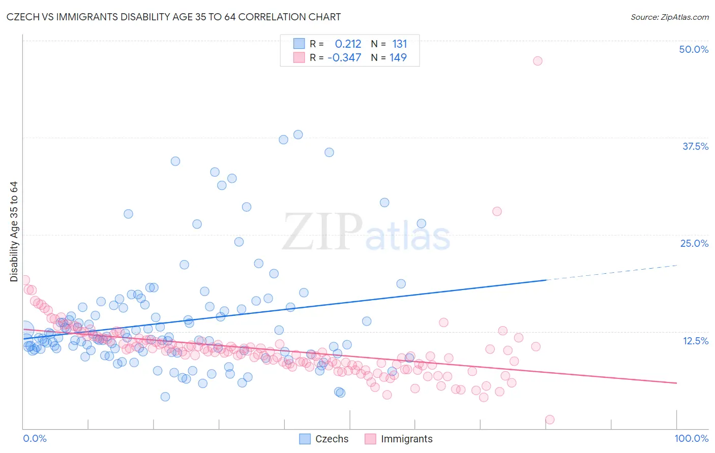 Czech vs Immigrants Disability Age 35 to 64