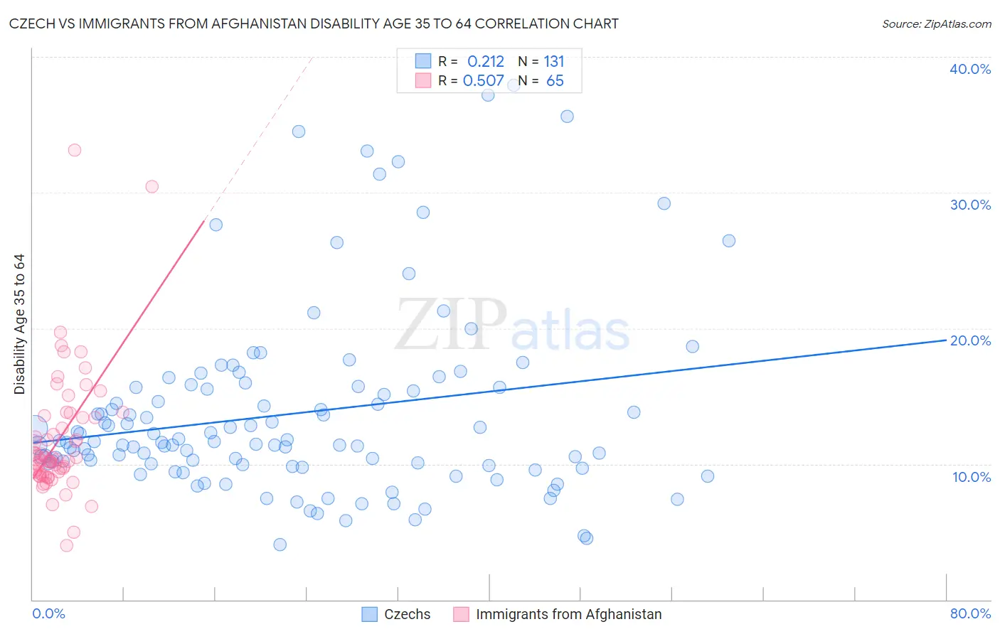 Czech vs Immigrants from Afghanistan Disability Age 35 to 64