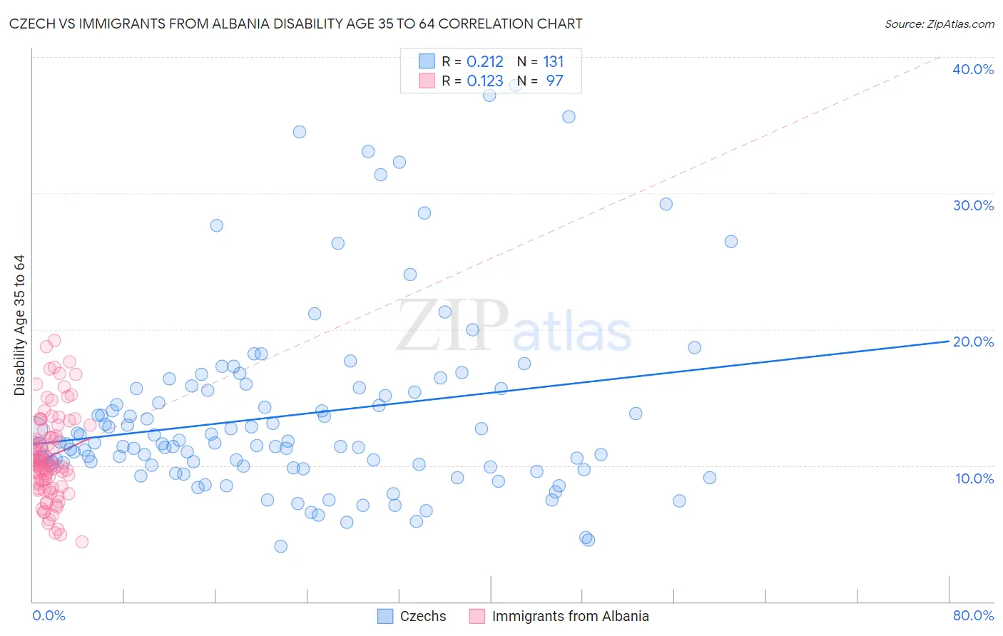 Czech vs Immigrants from Albania Disability Age 35 to 64
