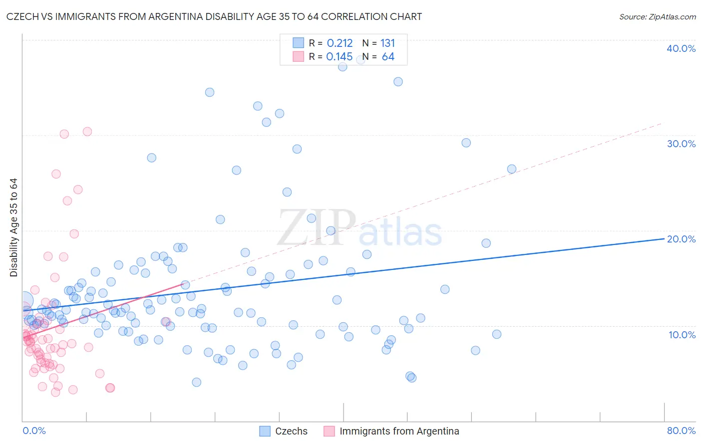 Czech vs Immigrants from Argentina Disability Age 35 to 64