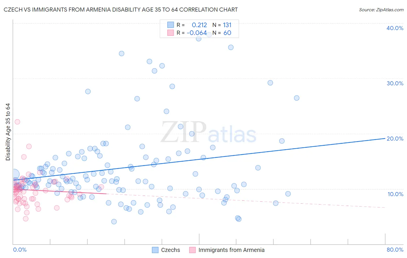 Czech vs Immigrants from Armenia Disability Age 35 to 64