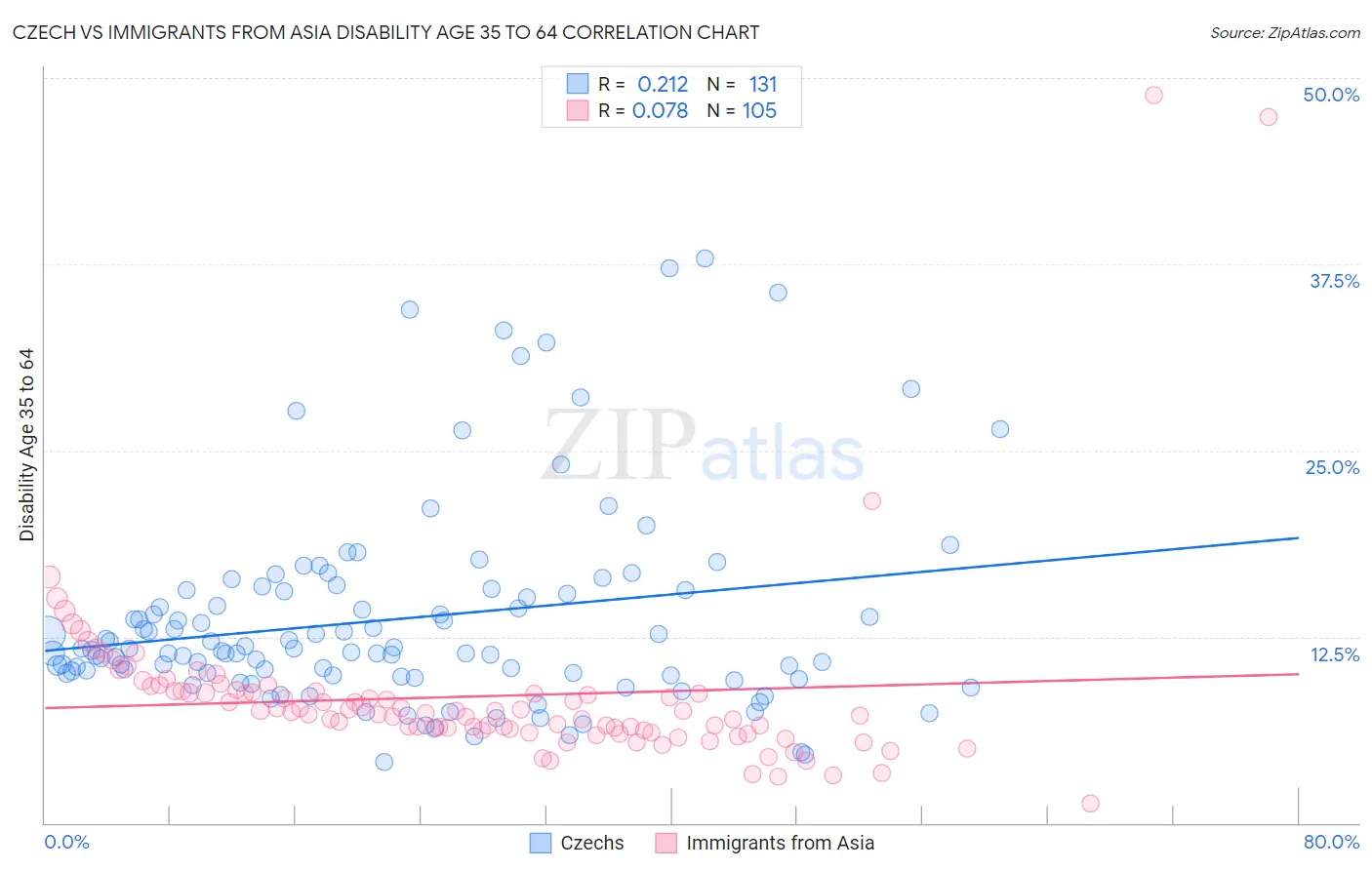 Czech vs Immigrants from Asia Disability Age 35 to 64