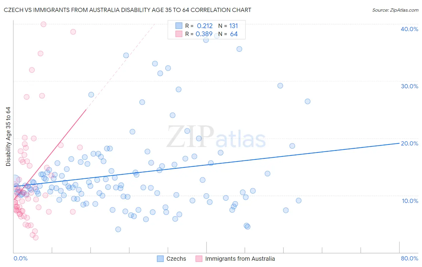 Czech vs Immigrants from Australia Disability Age 35 to 64