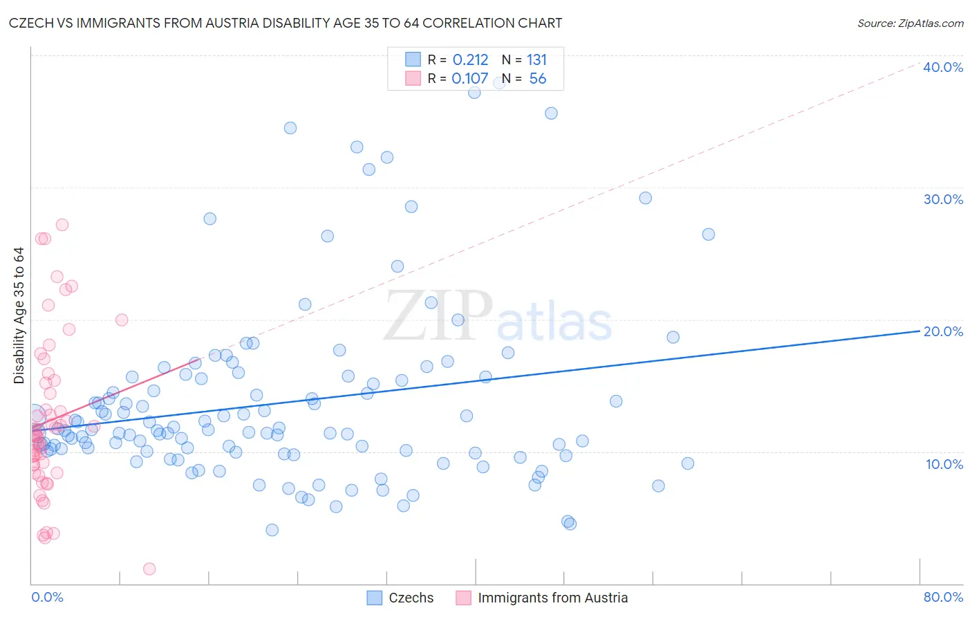 Czech vs Immigrants from Austria Disability Age 35 to 64