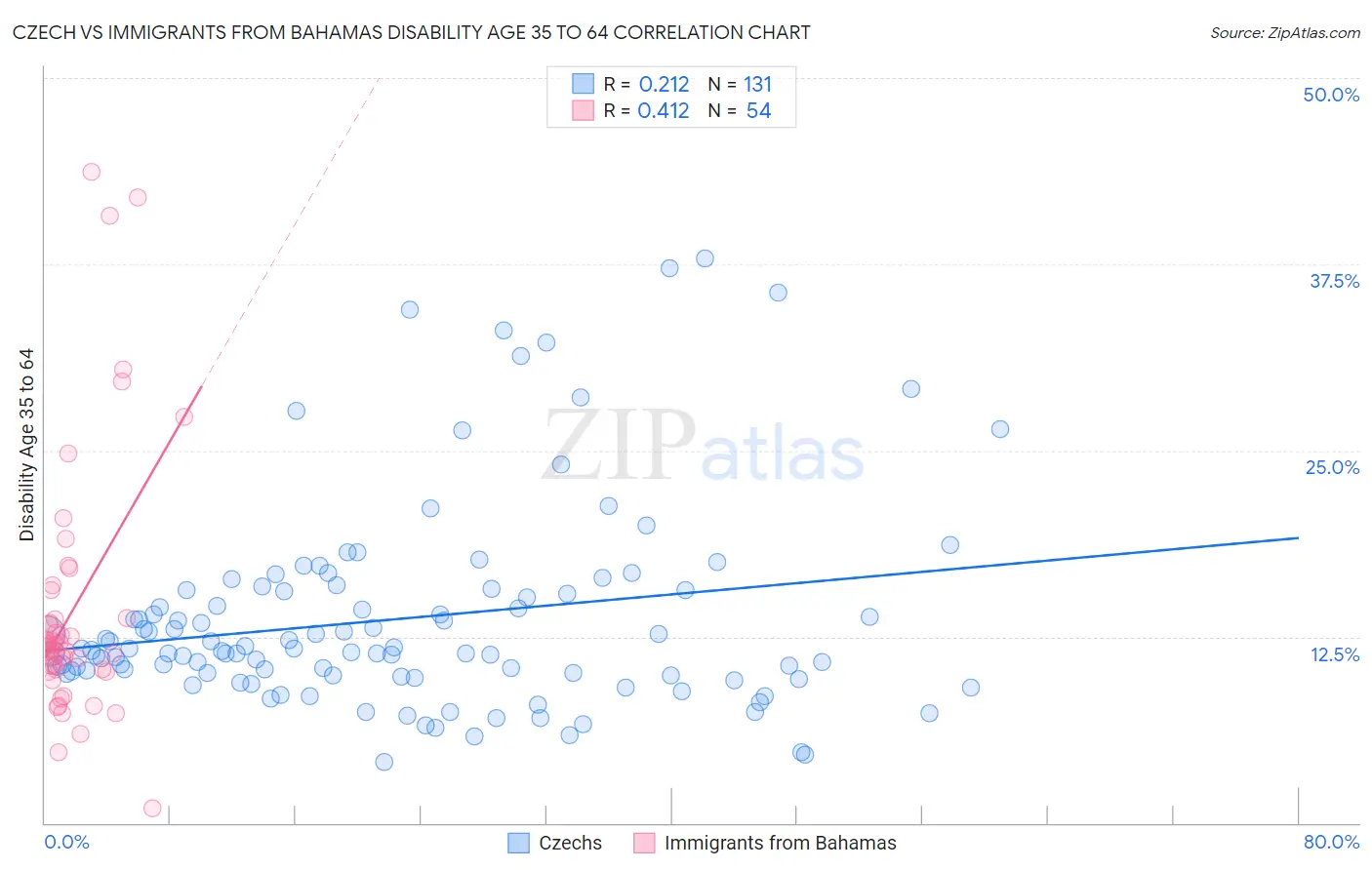 Czech vs Immigrants from Bahamas Disability Age 35 to 64